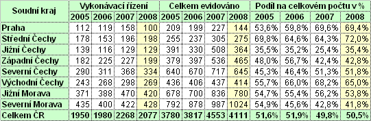 Největší vytíženost středisek v rámci vykonávacího řízení u dětí ml. 15 let a mladistvých projednávaných podle zákona č. 218/2003 Sb.