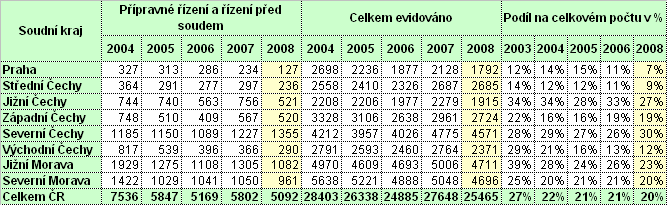 II. Statistika případů PMS ČR v oblasti přípravného řízení a řízení před soudem II.1.