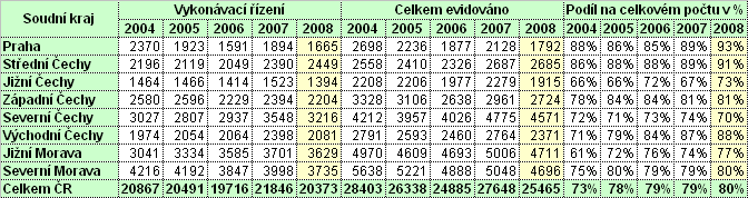 případů byl zaznamenán pouze v Severočeském soudním kraji (z 26% na 30%). V absolutních číslech nastal nicméně pokles případů ve všech krajích (o 710 případů). III.