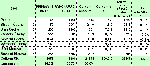 IV. Agenda dospělých klientů V rámci PMS ČR bylo v roce 2008 nově evidováno 21 354 případů dospělých klientů, z toho pak 3 058 (tj.