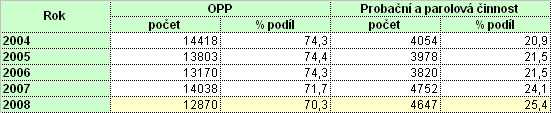 podkladů pro možnost uplatnění odklonu podmíněného zastavení trestního řízení 307-308 TŘ a narovnání 309 TŘ, tak i přípravu podkladů pro možnost uplatnění jiného alternativního rozhodnutí (celkem 2