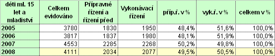 (94,5%), což je pochopitelné s ohledem na kompetence soudů ve vykonávacím řízení. Podněty získané od klientů odsouzených se opět mírně zvýšil. Tabulka č.