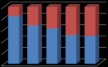 poslední. V roce 2009 není doba uvedena z důvodu záporné hodnoty provozního cash flow. Beskyd Fryčovice, a.s. Družstvo Bramko 100% 80% 60% 40% 20% 0% 2006 2007 2008 2009 2010 100% 80% 60% 40% 20% 0%