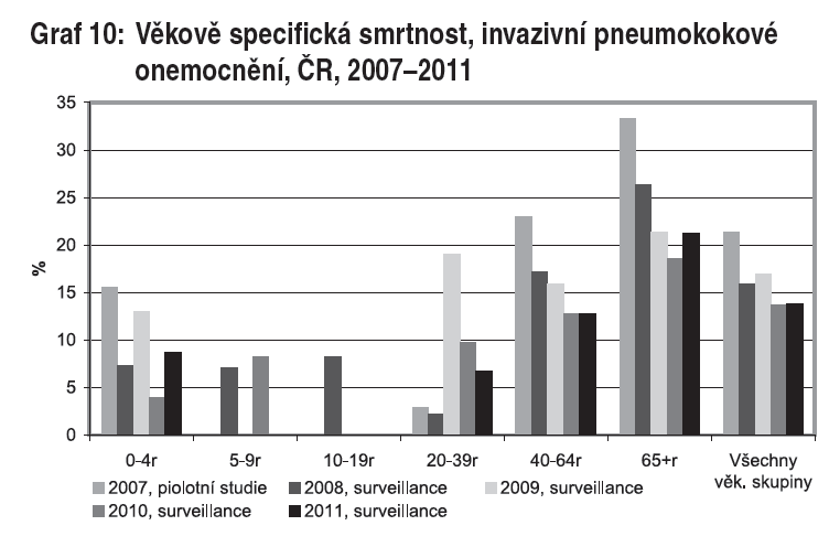 Pneumokoky, ČR 65 let nejvyšší riziko IPO (pneumonií) a nejvyšší věkově specifická smrtnost S věkem narůstá význam očkování U osob nad 65 let pneumo vakcinace od 1.9.