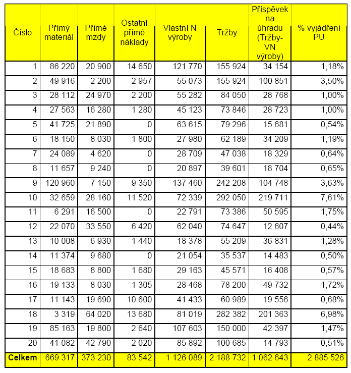 4.6.1 Analýza vybraných zakázek ve firmě ADARES s.r.o. Tab. 17 Přehled vybraných zakázek Objem zakázek ve sledovaném období (leden-říjen 2008) činil okolo 380 provedených.