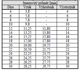 Na válcové části výhrubníku jsou zuby opatřeny fazetkou. Tyto zuby neřežou, ale slouží k vedení nástroje v díře. Řezná část je kuželová, u rychlořezných ocelí je úhel К r = (30-60).