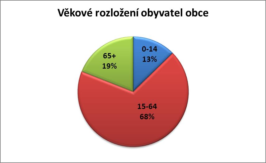 Věkové rozložení počtu obyvatel obce Velehrad v roce 2014 