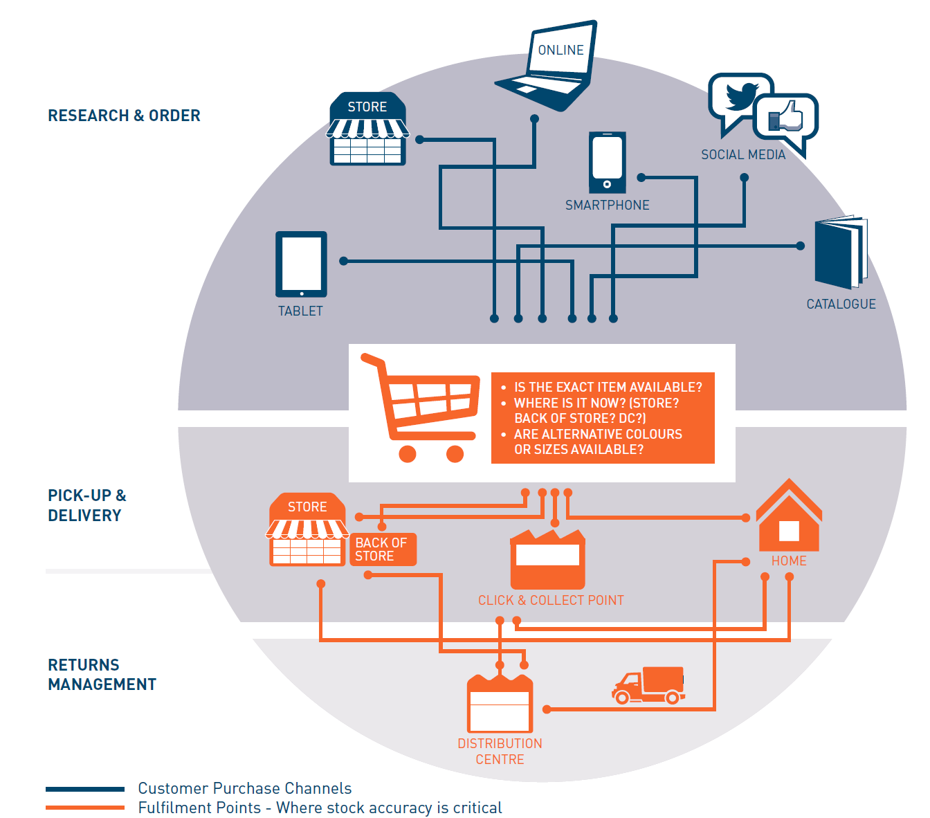 Efektivní logistika pro e-commerce Omni-channel Výběr a objednání Logistika