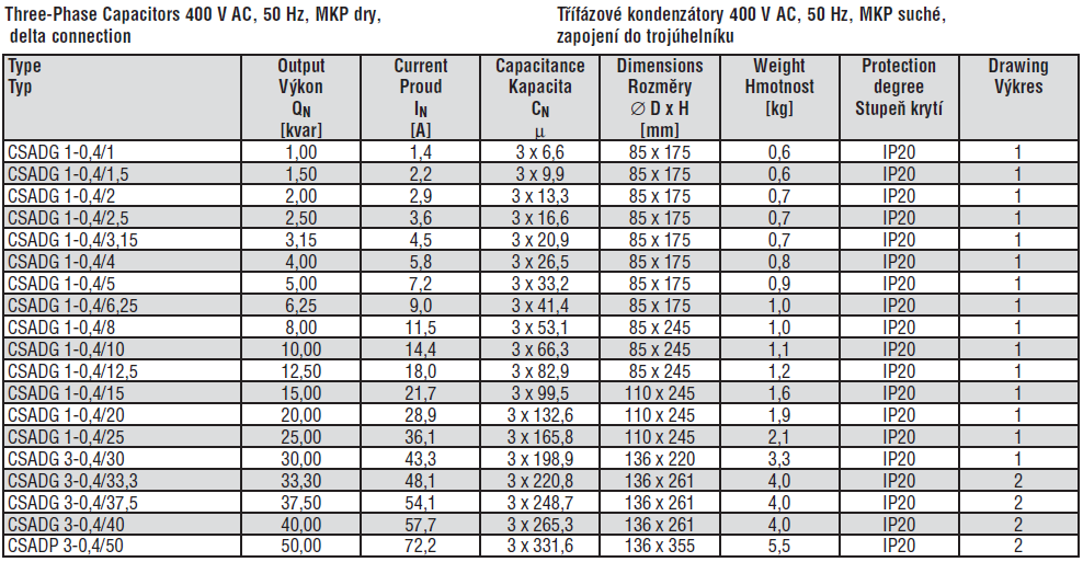 Tab.. Tabulka kompenzačních kondenzátorů z produkce ZEZ Silko[8] Pomocí tabulky Tab.