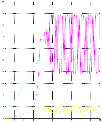 Zatěžování SEG při konstantních otáčkách (50 Hz) Napětí [V] 50 40 30 0 10 00 190 180