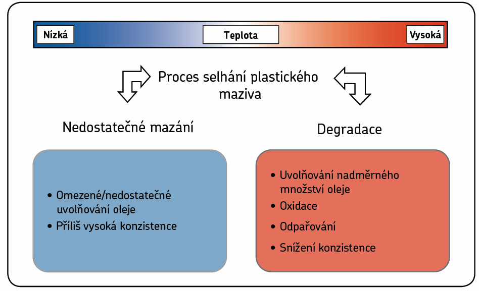 Proč řešit problematiku mazání?