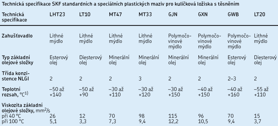 Mazivo v uzavřených ložiskách Uzavřená ložiska mohou být zakrytá: Plechovým krytím Pryžovým těsněním Uzavřená ložiska jsou naplněna doživotní náplní plastického maziva v odpovídajícím