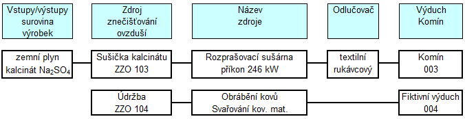 Blokové schéma zdroje Energetika Technologie Nevyjmenované zdroje Plynné imise V souladu s integrovaným povolením se provádí měření imisí sirouhlíku, sulfanu a meteorologických podmínek na dvou