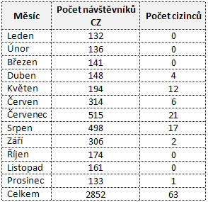 pětkrát a odvíjí se od tématu školení a také od pracovní náplně daného období.