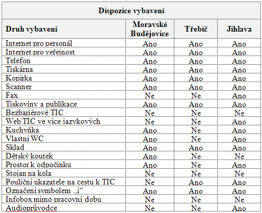 3 Praktická část 3.1 Analýza TIC 