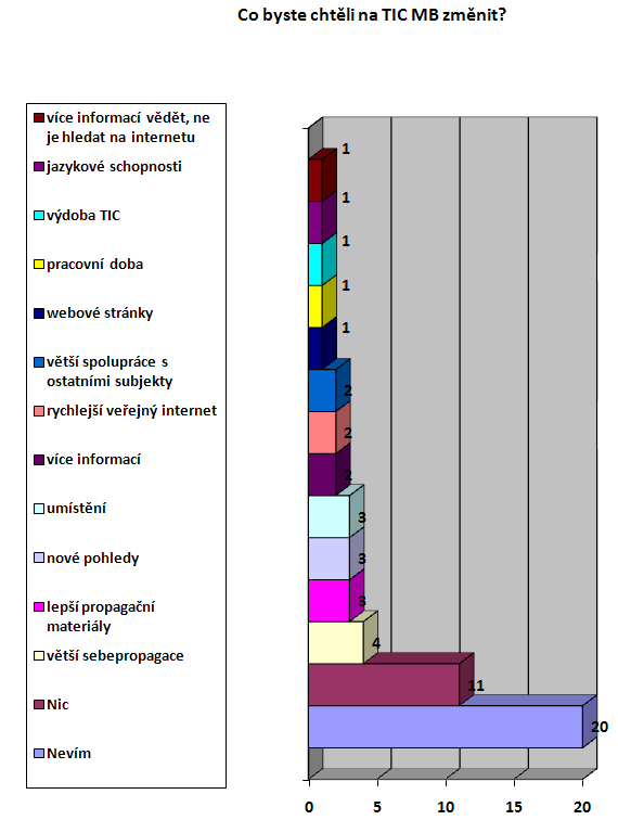 3.2.13 Nutnost změny Hodně lidí jsou s TIC MB spokojeni, ovšem najdou se i tací, kteří vidí i některé nedostatky, které je potřeba odstranit. Jako např.