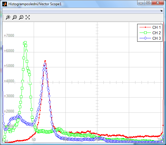 Parametr Solve nastavíme na hodnotu Descrete (no continuous states). Propojte jednotlivé bloky mezi sebou a spusťte simulaci. Výsledek simulace je zobrazen do několika oken, viz následující obrázky.