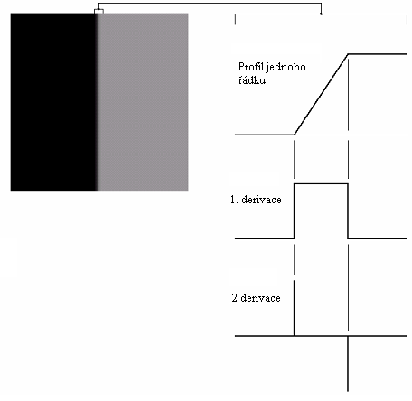 Detekce hran Obr. 3.2 Detail skutečné hrany, profil jednoho řádku,. a 2. derivace horizontálního profilu. Na Obr. 3.2 je ukázán detail skutečné hrany spolu s horizontálním profilem hrany mezi dvěma oblastmi.