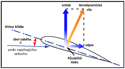 Chceme-li tedy rychlý vodorovný let, musíme provést následující: 1. Snížit úhel náběhu následkem je snížení odporového a vztlakového součinitele, což má za následek snížení vztlakové síly 2.