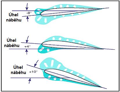 obr. 6.4-1: Závislost proudění vzduchu na úhlu náběhu [10] Na obr. 6.4-2 je možné vidět závislost rozložení tlaku na křídle při změně úhlu náběhu.