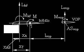 Dále z rovnic a obr. 7.2-1 můžeme vidět, že vzdálenosti mezi silami a těžištěm (při konstantní hmotnosti letadla) jsou neměnné.