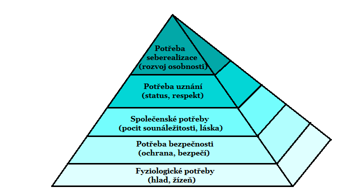 20 Teoretická část práce Obr. 3 Maslowova pyramida potřeb Zdroj: Foret a kol. (2001, s. 60) 2.