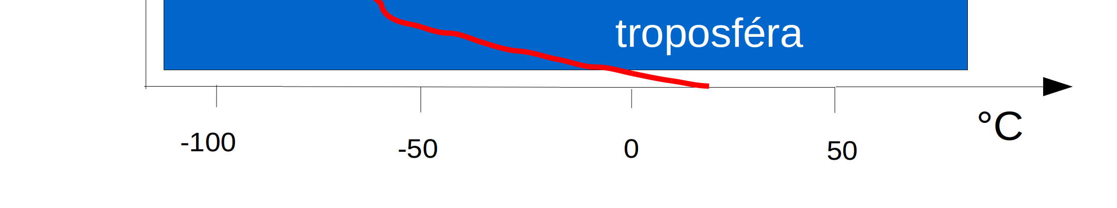 Pro lidské tělo a jiné podobné složitější organismy je k životu vhodných jen 6-7 km od povrchu planety, přičemž lidé dokáží trvale žít nejvýš kolem 5000 m nad hladinou moře.