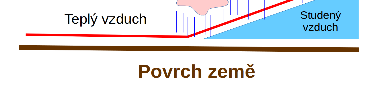 Pokud se studená a teplá vzduchová hmota v důsledku nestejné rychlosti smísí, pak meteorolog (odvozeno od meteorologie - věda o předpovídání počasí) mluví o frontě okluzní.