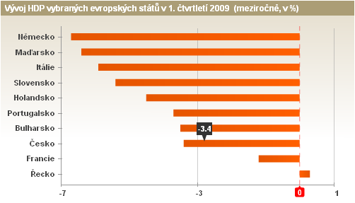 Příloha 6: HDP za 1Q 2009-05-17 39 39 Red Eko, Nositel Nobelovy ceny: Čína asi vyjde z krize nejlépe,