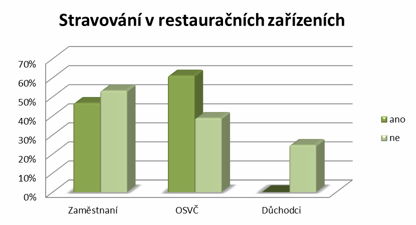 51 Obr. 9 Stravování domácností v restauračních zařízeních (Zdroj: vlastní zpracování) Četnost jejich návštěv do měsíce za účelem stravování není příliš velká.