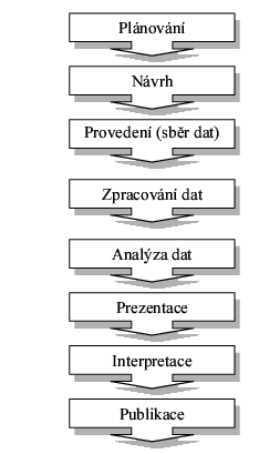 1.4. Statistický projekt Obecné schéma vedeckého projektu Každý výzkumný a statistický projekt nevyjímaje lze popsat pomocí jednotlivých, na sebe navazujících činností, uvedených na vedlejším obrázku.