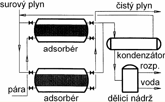 Způsoby regenerace ADSORPCE regenerace TSA (Thermal Swing Adsorber - změna adsorpce při změně teploty)