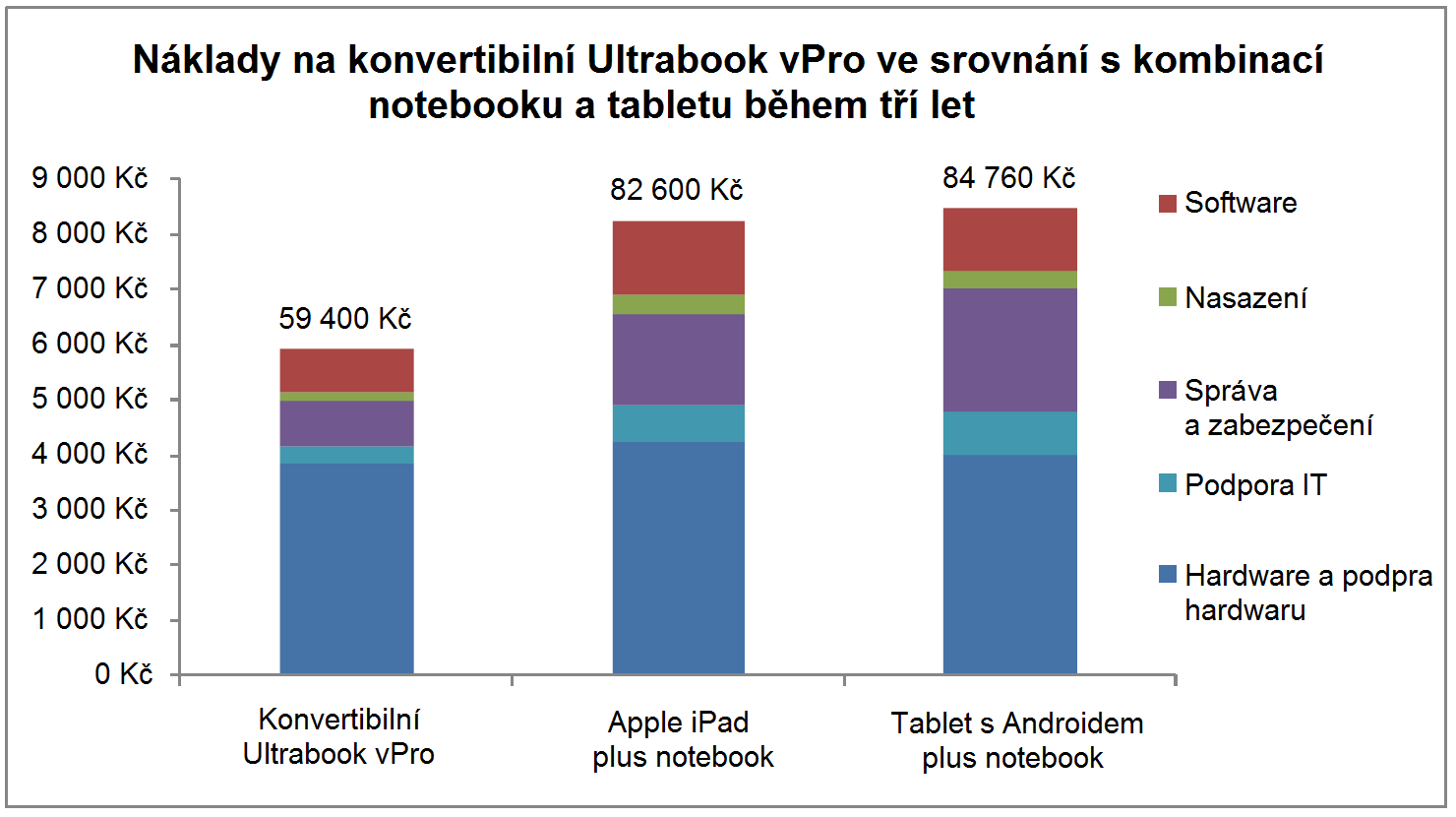 Graf 2: Náklady na tři analyzovaná řešení v období tří let.