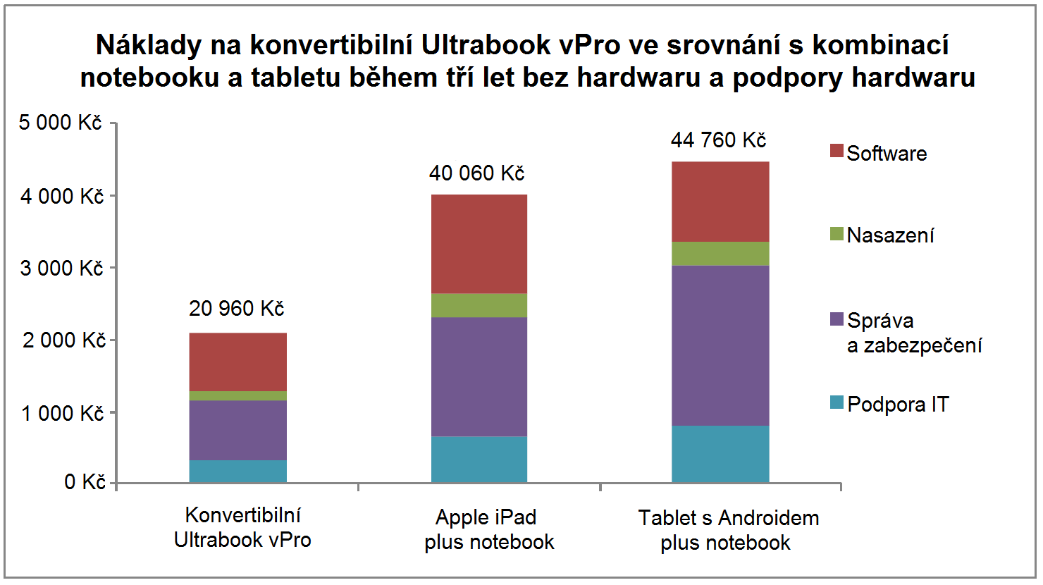 Aby mohli uživatelé prohlížet a upravovat soubory Microsoft Office a vykonávat další pracovní úkony, je třeba duplikovat software pro notebook a pro tablet.