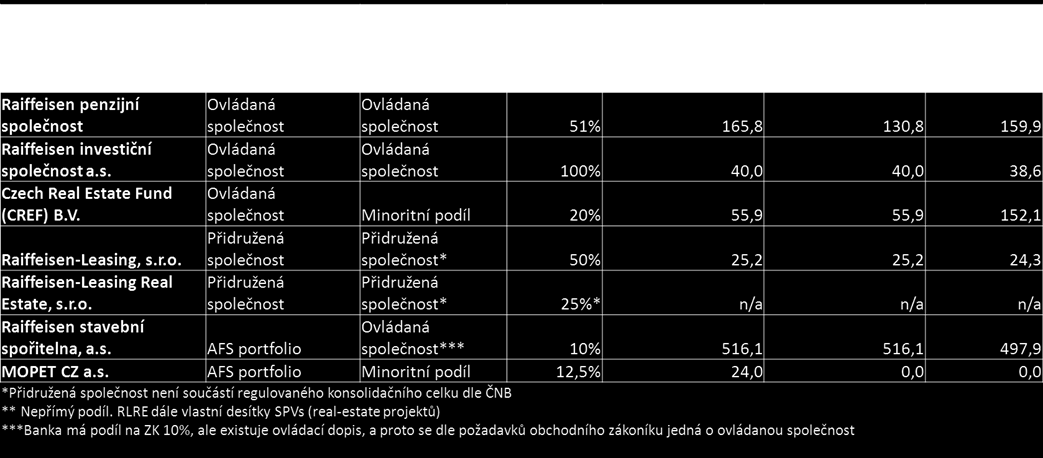 Graf 1 Majetkové účasti společnosti Raiffeisenbank a.s. Raiffeisenbank a.s. Raiffeisen - Leasing, s.r.o. 50% Czech Real Estate Fund (CREF) B.V. 20% Raiffeisen stavební sporitelna, a.s. 10% (faktické ovládání) Transaction System Servis s.