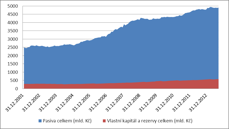 Graf 2 Vývoj opravných položek bank v České republice (mld. Kč / %) Zdroj: ČNB ARAD Emitent tento pohled promítl v rozpočtu na rok 2014 a na základě toho očekává stagnaci na současné úrovni.