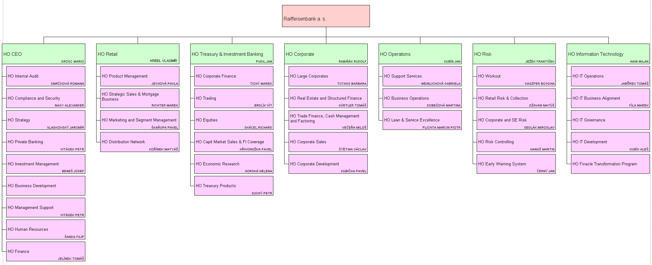 7.4. Organizační struktura Raiffeisenbank a. s. Graf č. 5 uvádí organizační strukturu Raiffeisenbank a.s., která je platná k datu vyhotovení Základního prospektu.