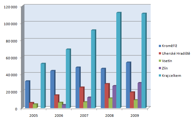 Graf č. 4 - Počet klientů kontaktních center a terénních programů ve Zlínském kraji Spotřeba vydaných injekčních jehel nadále vykazovala do r. 2008 setrvale rostoucí trend.