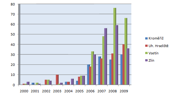 Rovněţ u 201-201a lze sledovat recidivu u stíhaných osob.