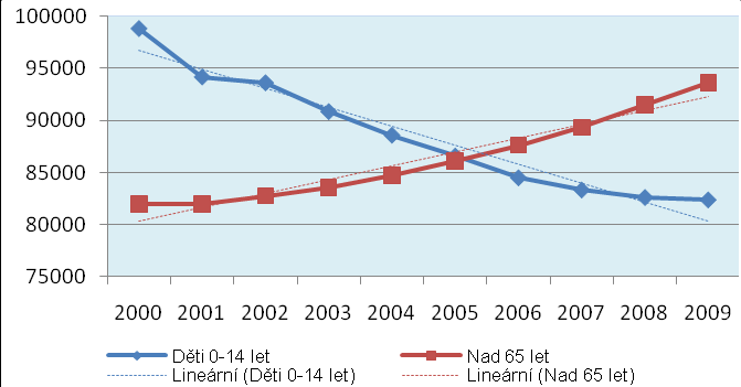 3.1.2. Počet obyvatel Zlínský kraj měl k 31. prosinci 2009 celkem 591 042 obyvatel. Oproti roku 2008 došlo k poklesu obyvatel o 370 osob, kdy se na úbytku z devadesáti procent podílela migrace.