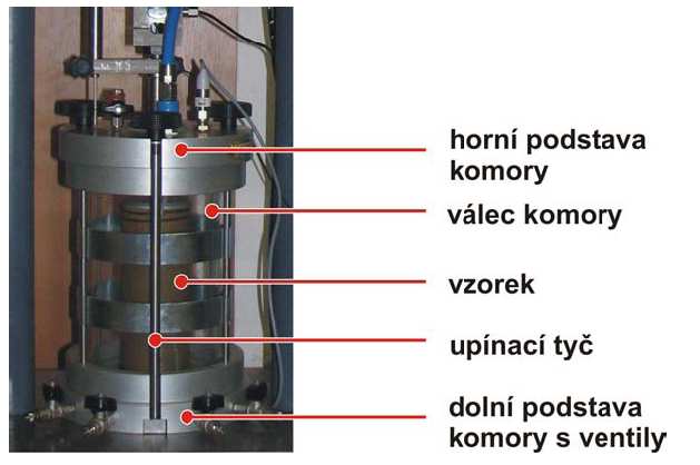 Stanovení modulu pružnosti: Metoda A: Metoda B: (σ 3 r =0) Obr.