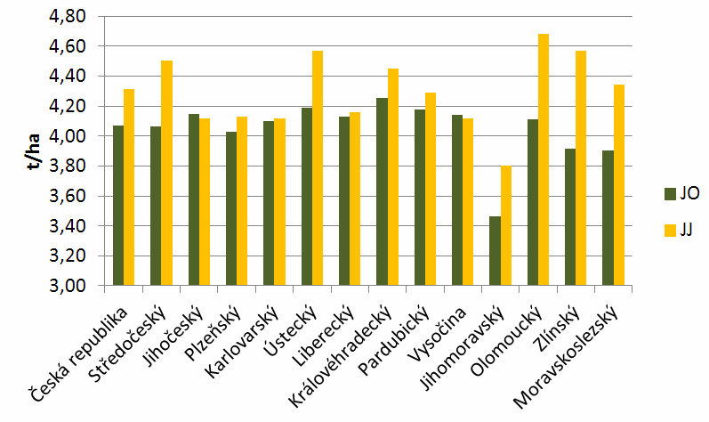 2011 - průměrný hektarový výnos jarního ječmene 4,9 t/ha 2012 - průměrný