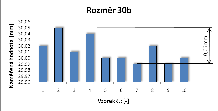 UTB ve Zlíně, Fakulta technologická 104 Obr. 76. Porovnání naměřených hodnot rozměru 20b Obr.