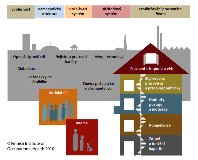 Obrázek 1: Model domu pracovní schopnosti (FIOH, 2010) Dům pracovní schopnosti může být vnímán jako nový způsob znázornění pracovní schopnosti.
