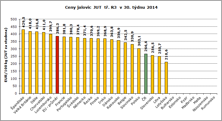 REPREZENTATIVNÍ CENY KRAV A JALOVIC V ZAHRANIČÍ A ČR GRAFY Pramen: Evropská komise, TIS ČR SZIF; Pozn.