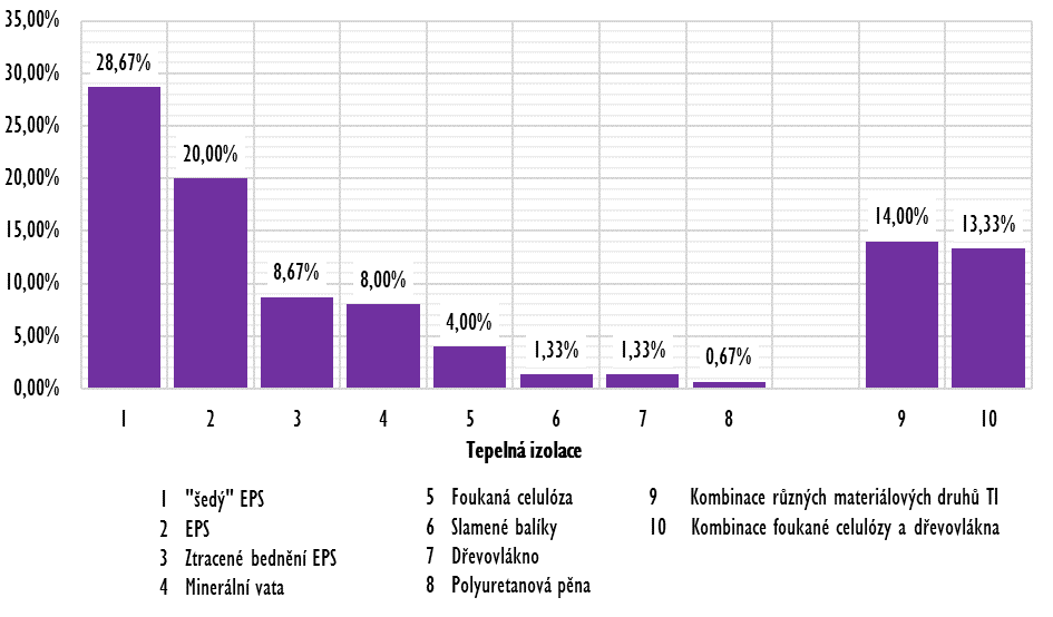 Tepelné izolace Testovaný vzorek zahrnuje 150 energeticky pasivních objektů, u kterých jsou