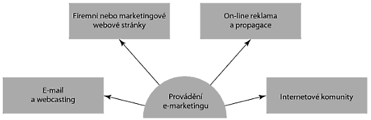 24 Teoretická část Podle Kotlera (2007) je možné internetový marketing provádět několika způsoby.