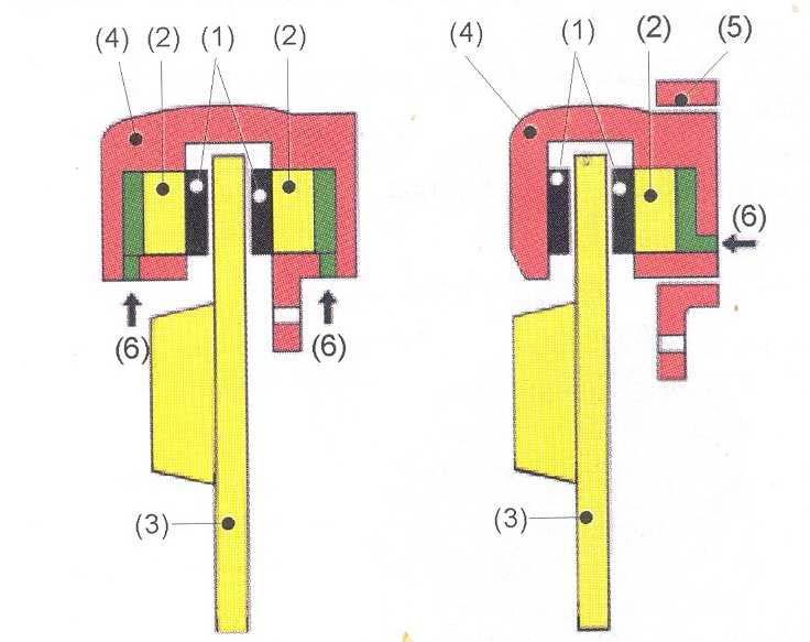 Obr. 25 Schéma kotoučových brzd s pevným třmenem(vlevo), s plovoucím třmenem (vpravo) (1) brzdové obložení (2) pístek (3) brzdový kotouč(4) třmen brzdy, (5) držák brzdového třmenu (6) přívod tlaku