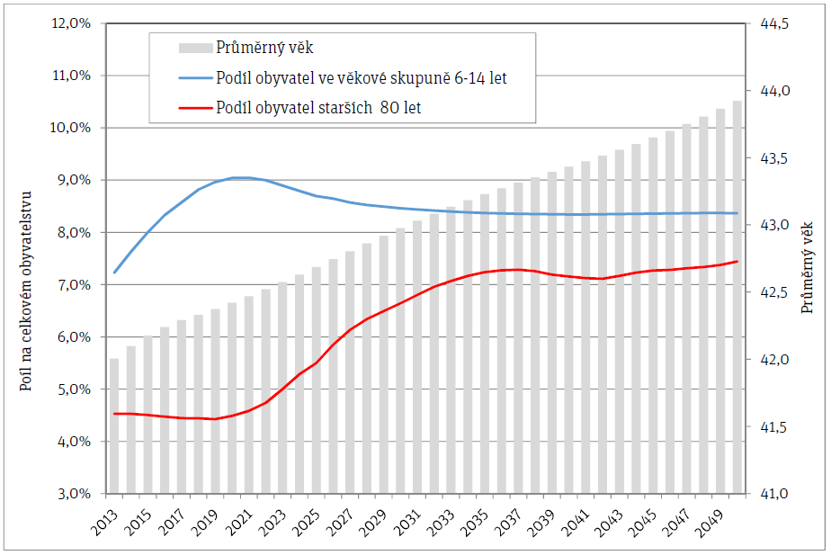 Graf č. 2 Demografická prognóza počtu obyvatel (střední stav, k 1. 7.) Prahy do roku 2050 ve třech variantách budoucího vývoje do roku 2050 : Burcin a kol.