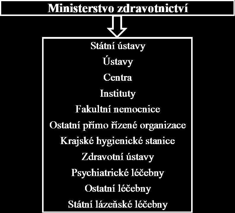 3 Státní správa v ochraně veřejného zdraví Ústředním orgánem v oblasti zdravotní péče a ochrany veřejného zdraví je Ministerstvo zdravotnictví.